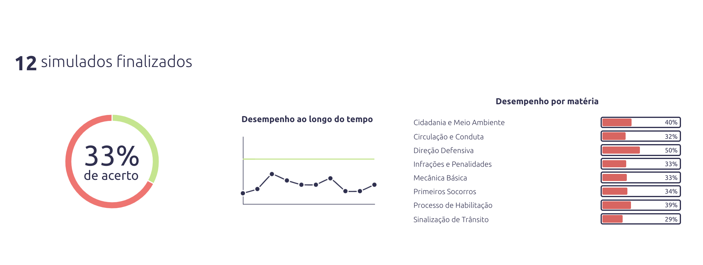 Simulado detran desempenho