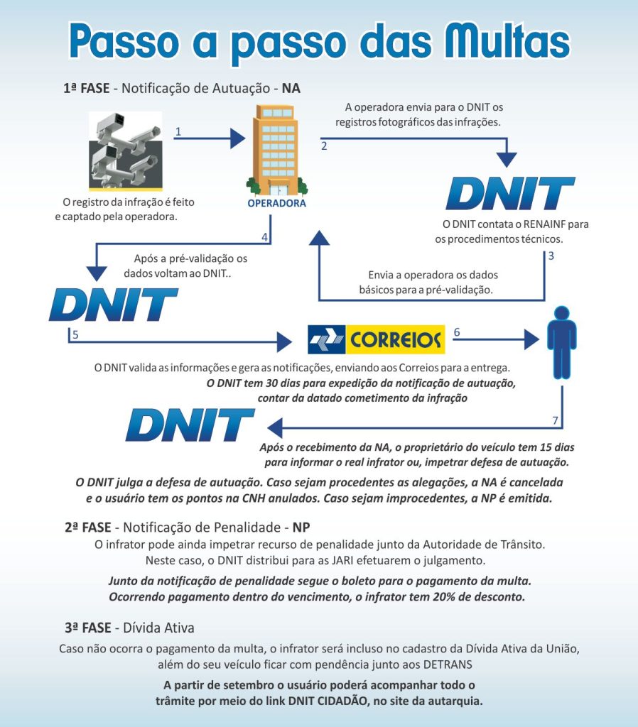 Como recorrer Multas DNIT 